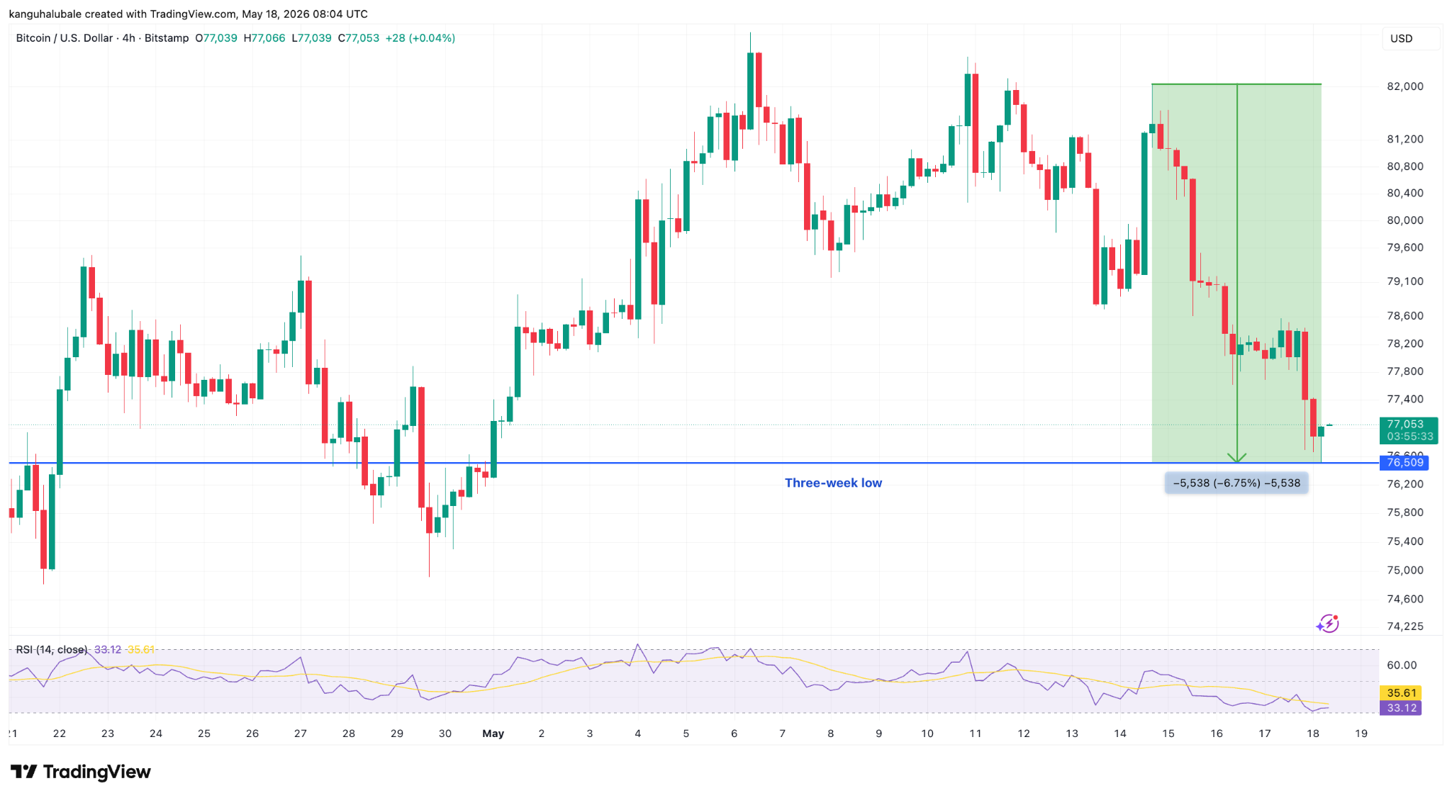 กราฟ BTC/USD ราย 4 ชั่วโมง ( ที่มา : TradingView )