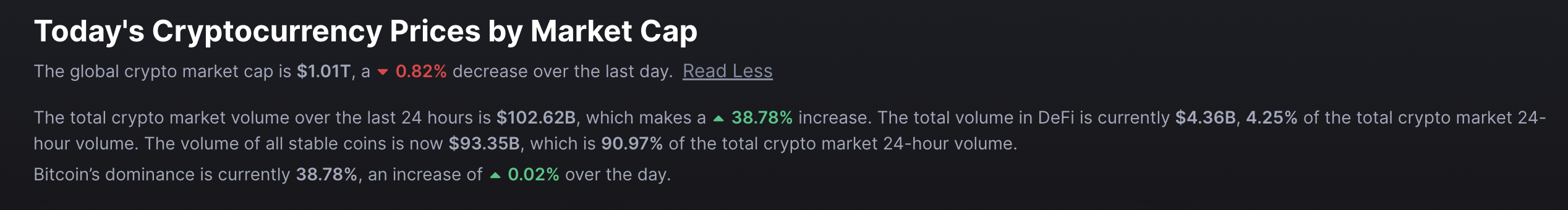 <i>รายงานมูลค่าทางการตลาดคริปโตวันนี้<br>รูปภาพ: CoinMarketCap</i>