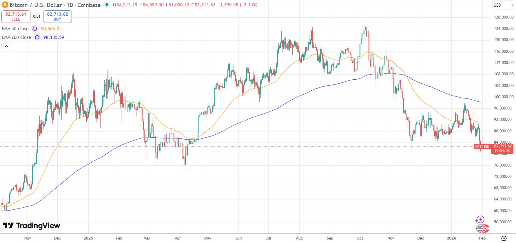 &nbsp; ราคา Bitcoin ร่วงกลับสู่ระดับต่ำสุดในรอบ 9 เดือน เท่ากับในเดือนเมษายนที่ผ่านมา ( ที่มา : TradingView )&nbsp;&nbsp;