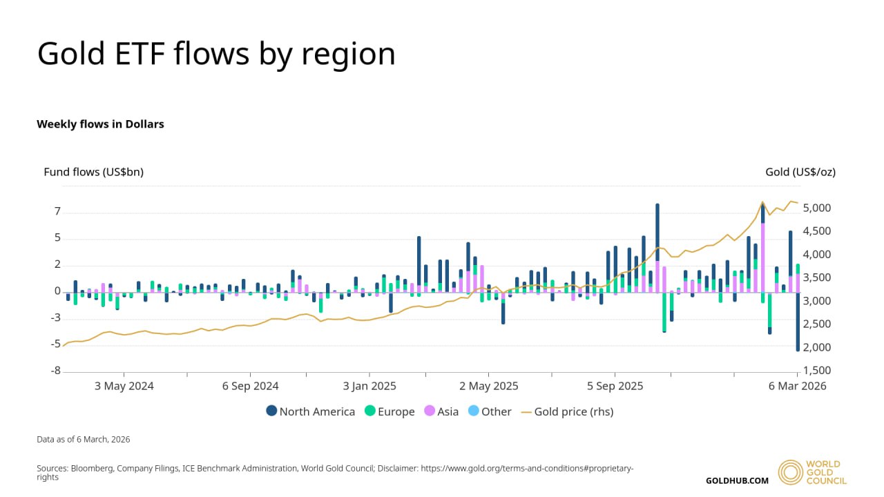 &nbsp; กระแสเงินไหลเข้า–ออกของกองทุน Gold ETF แยกตามภูมิภาค ( ที่มา : World Gold Council )