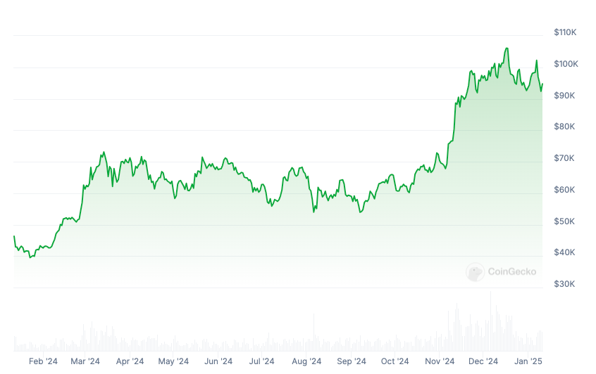 ราคาของ Bitcoin เพิ่มขึ้น 103%ตั้งแต่การอนุมัติ ETF ของ SEC ( ที่มา: CoinGecko )