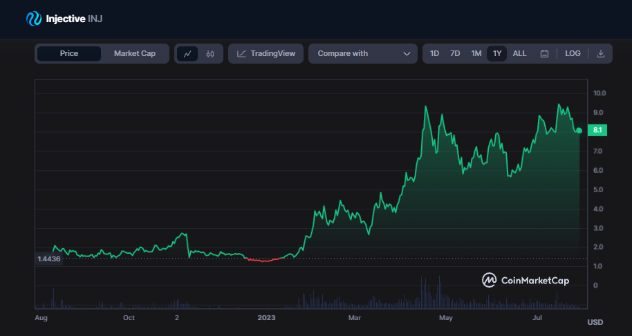 <i>กราฟราคา Injective (INJ) ในรอบ 1 ปี<br>รูปภาพ: CoinMarketCap</i>