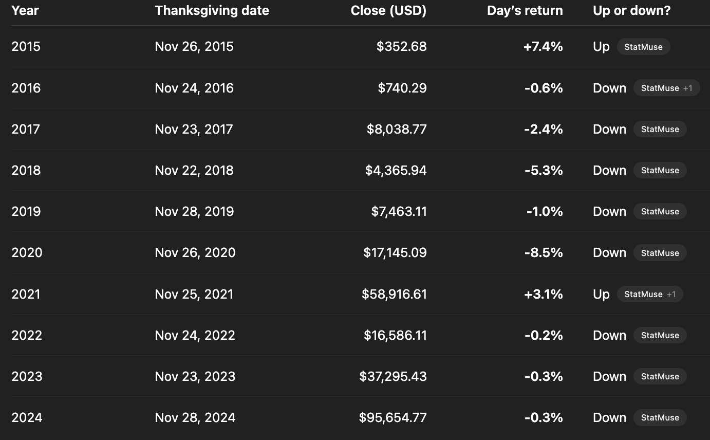 ผลตอบแทนของ Bitcoin ในวันขอบคุณพระเจ้า ( ที่มา : Daan Crypto Trades )