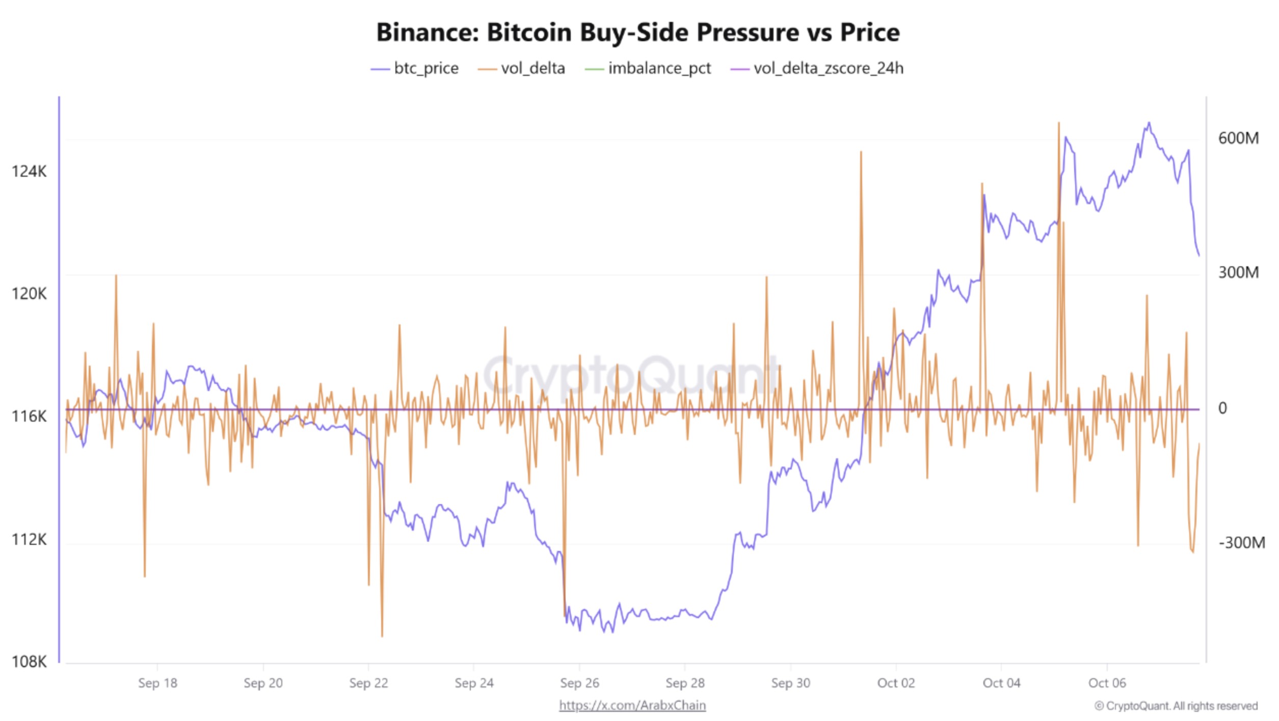 ข้อมูลการเข้าซื้อ Bitcoin บนกระดานเทรด Binance ( ที่มา : CryptoQuant )