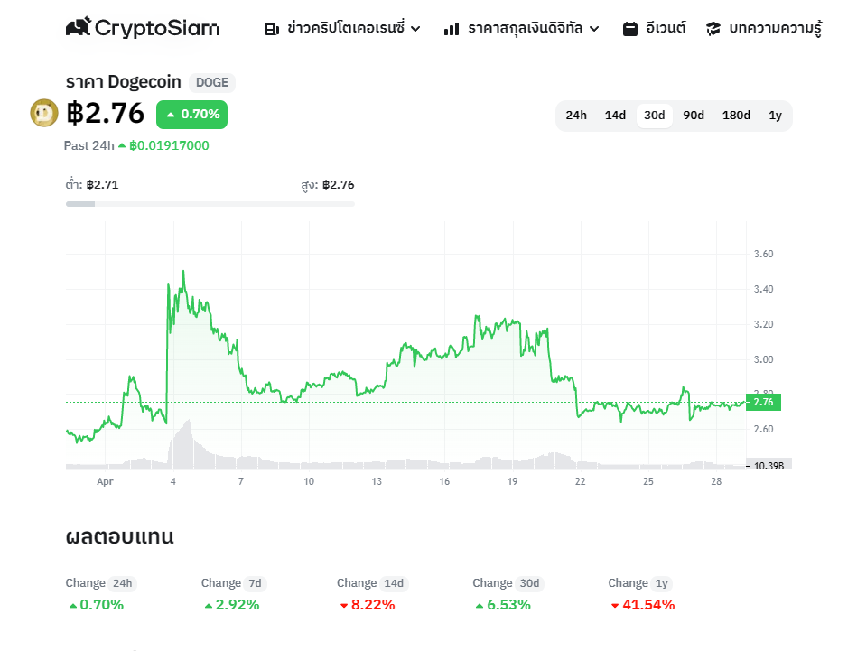 <i>กราฟราคา Dogecoin<br>รูปภาพ: CryptoSiam</i>