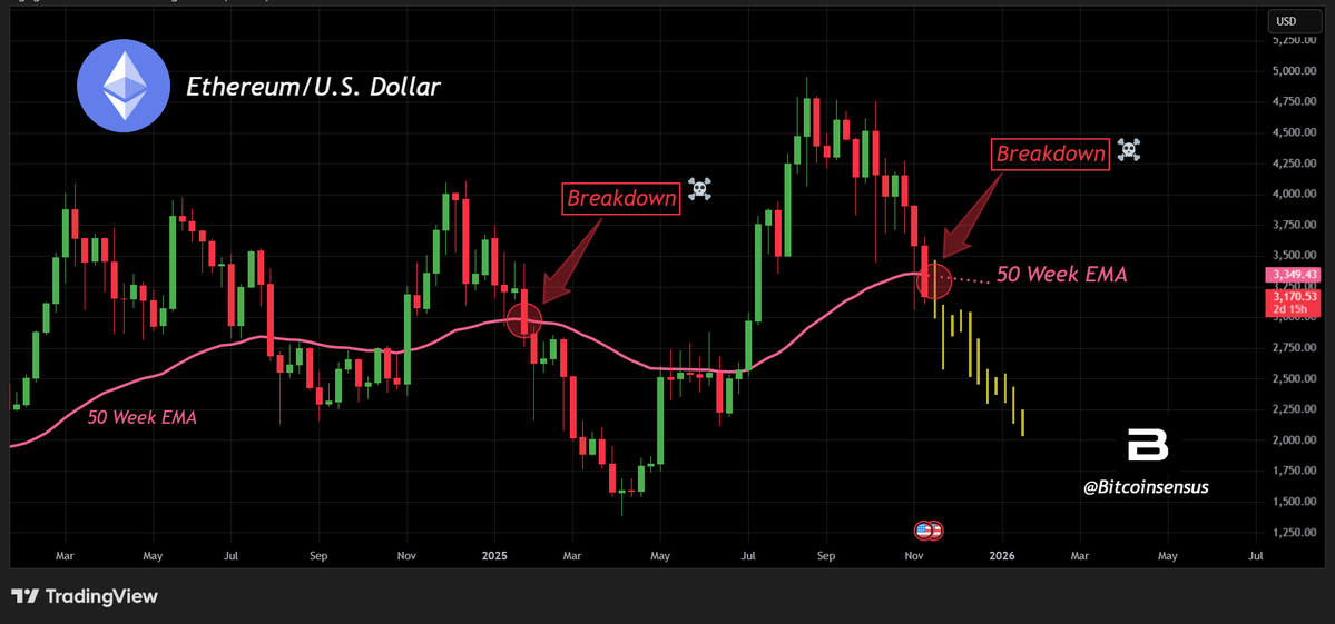 การวิเคราะห์ของ&nbsp;Bitcoinsensus บนกราฟ ETH/USD รายสัปดาห์ ( ที่มา :&nbsp;Bitcoinsensus )