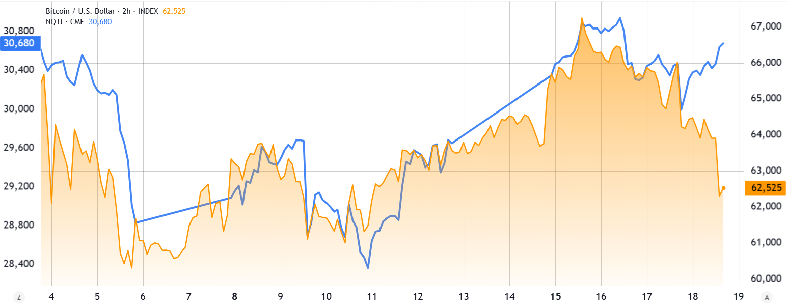 สัญญา Futures Nasdaq 100 เทียบกับ Bitcoin( ที่มา : TradingView )