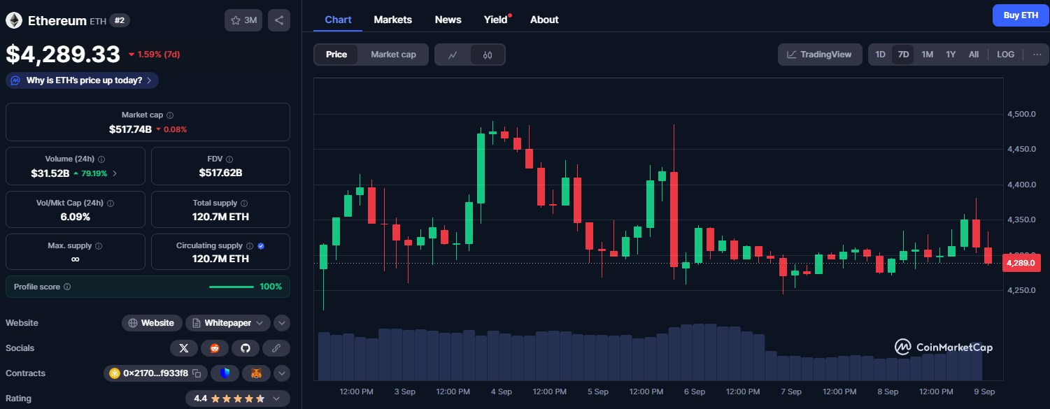 Ether ในช่วงสัปดาห์ที่ผ่านมา ( ที่มา :&nbsp;CoinMarketCap )