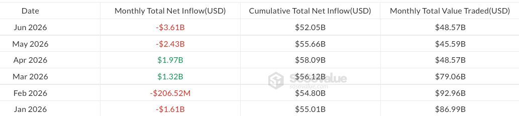 กระแสเงินทุนรายเดือนของกองทุน Spot Bitcoin ETF ในสหรัฐฯ ( ที่มา : SoSoValue )