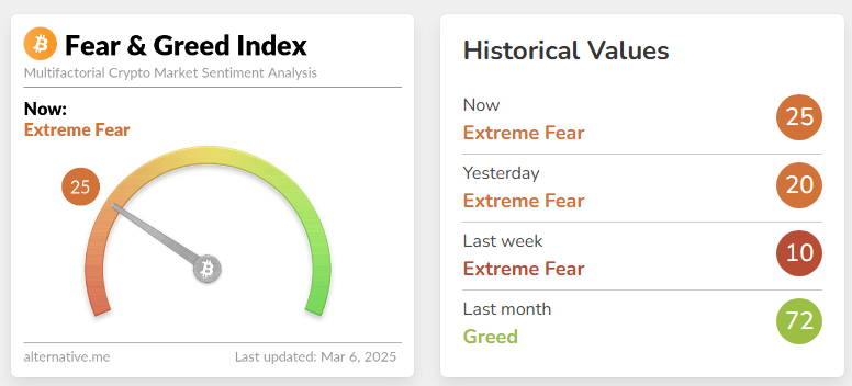 ดัชนี Crypto Fear &amp; Greed Index ในปัจจุบัน ( ที่มา : Alternative.me )