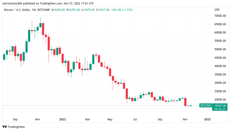 <i>BTC/USD 1-week candle chart<br>รู)ภาพ: Trading View</i>