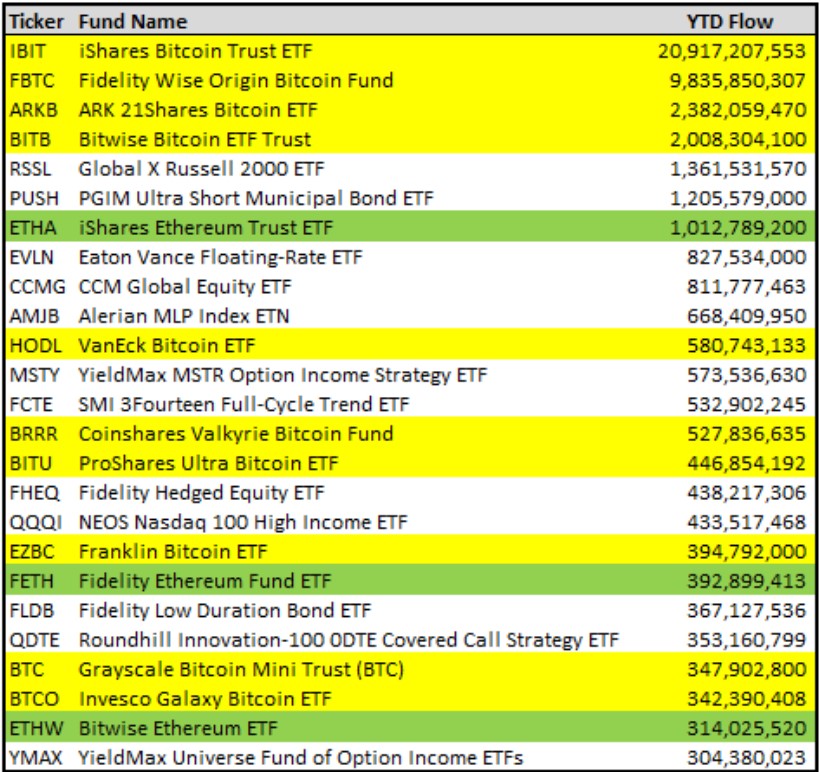 กองทุน ETF ที่มีมูลค่าการไหลเข้าสะสมสูงที่สุด ที่เปิดตัวในปี 2024 ( ที่มา :&nbsp;The ETF Store )