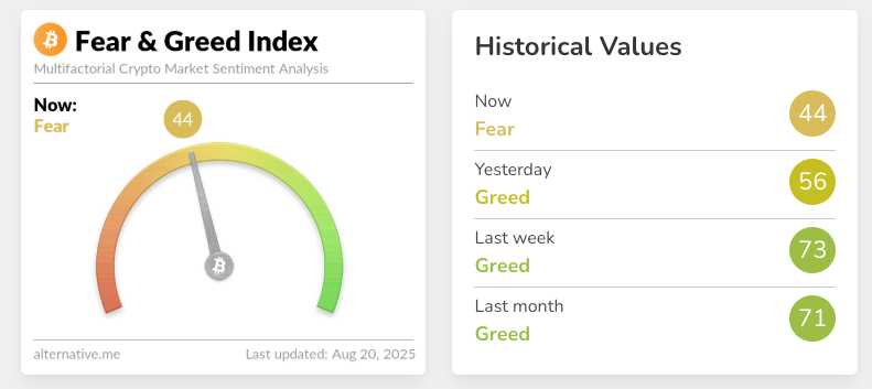 ดัชนี Crypto Fear &amp; Greed Index กลับไปสู่ "หวาดกลัว" ในวันนี้ หลังจากอยู่ในระดับ "โลภ" มาเป็นเวลา 1 เดือน ( ที่มา : Alternative.me )