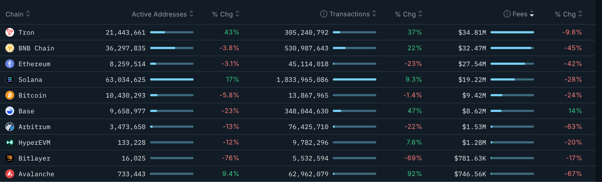 ค่าธรรมเนียมของแต่ละบล็อกเชนในช่วง 30 วันที่ผ่านมา ( ที่มา :&nbsp;Nansen )