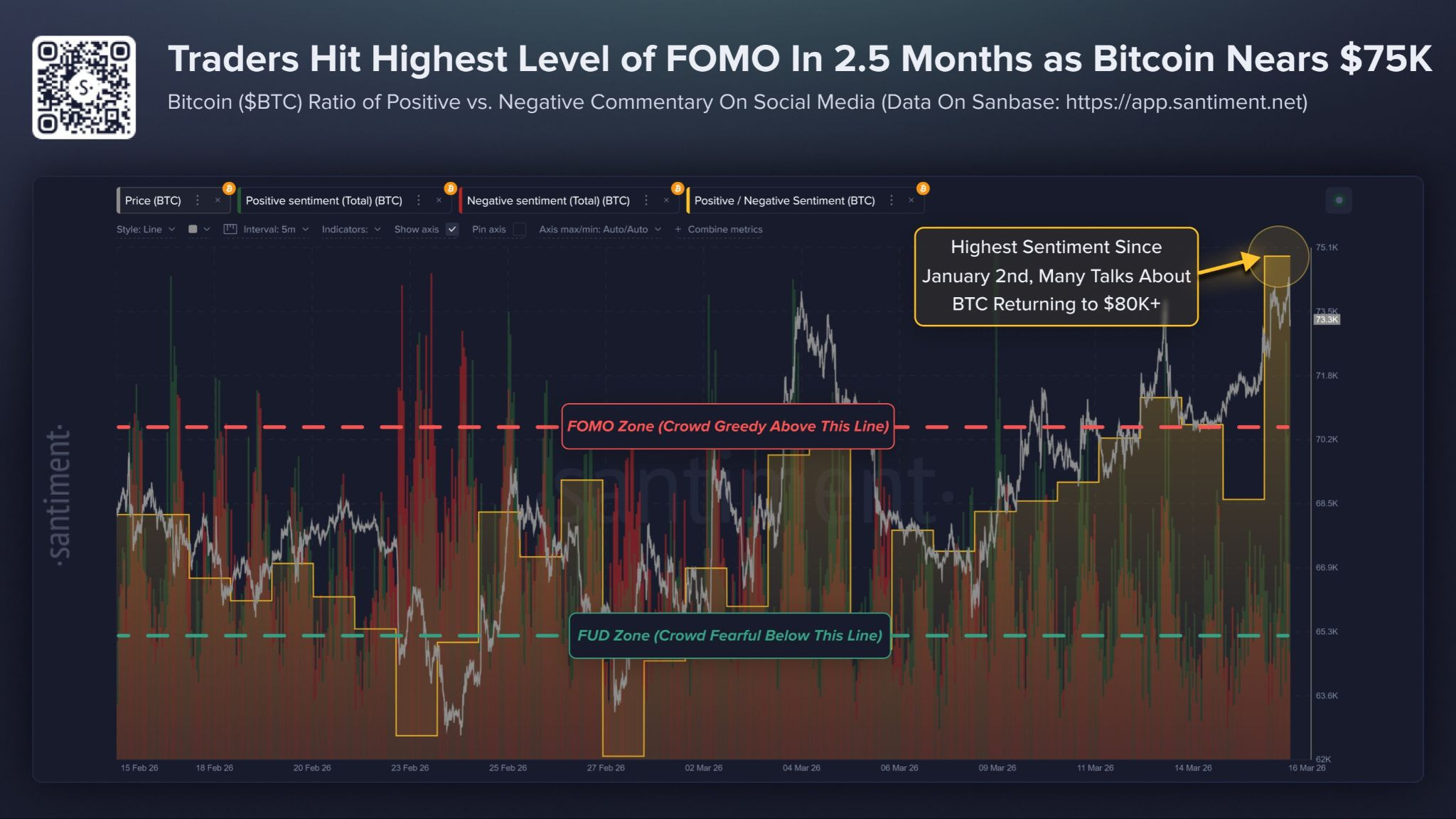 ข้อมูลจาก Santiment ชี้ว่า ความรู้สึก FOMO ของนักลงทุน Bitcoin พุ่งขึ้นสู่ระดับสูงสุดนับตั้งแต่วันที่ 2 มกราคม ( ที่มา : Santiment )