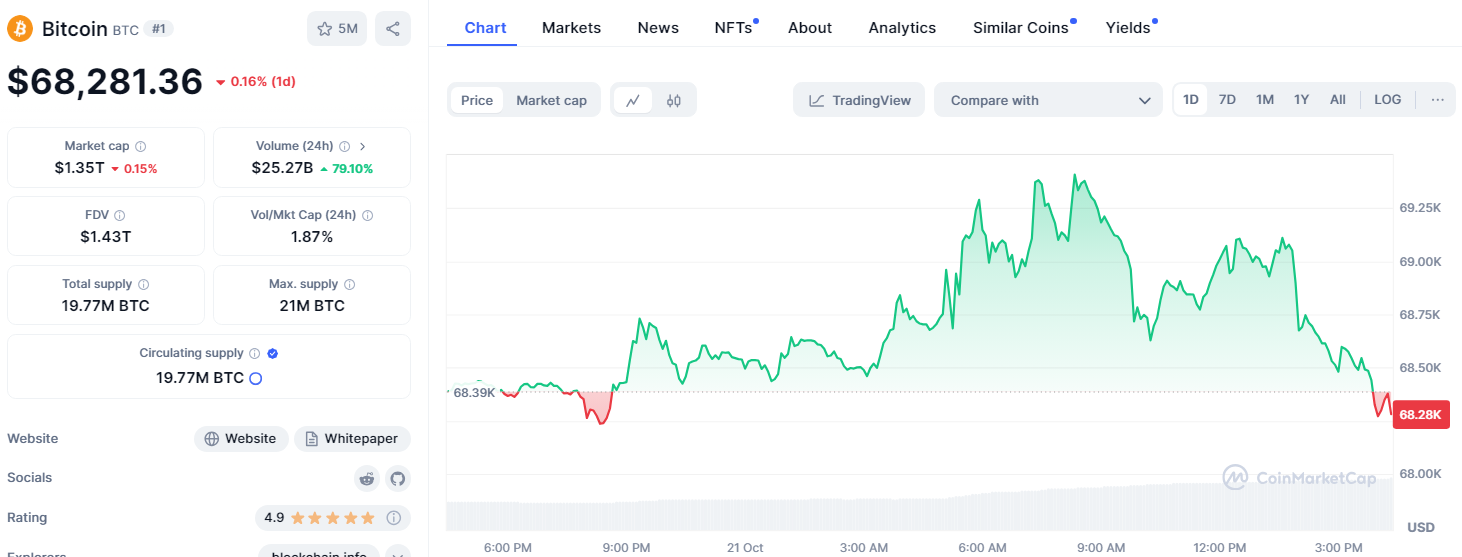 ราคาของ Bitcoin ใน 24 ชั่วโมงที่ผ่านมา ( ที่มา :&nbsp;coinmarketcap )