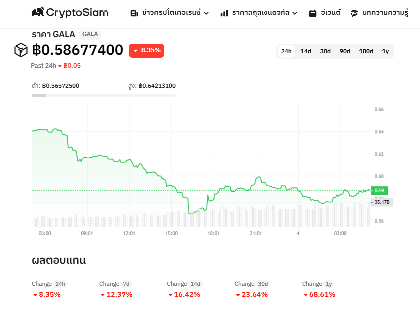 <i>กราฟราคา Gala (GALA)<br>รูปภาพ: CryptoSiam</i>