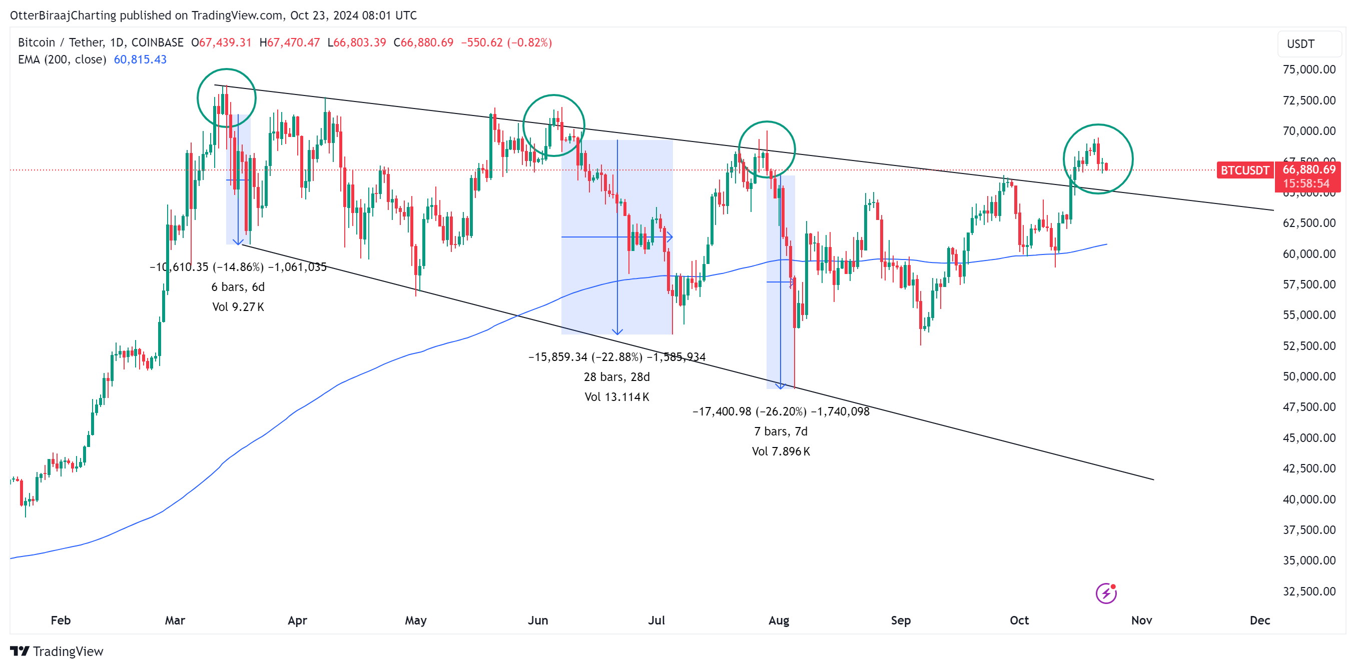 กราฟ Bitcoin/USDT รายวัน ( ที่มา :&nbsp;Trading View )