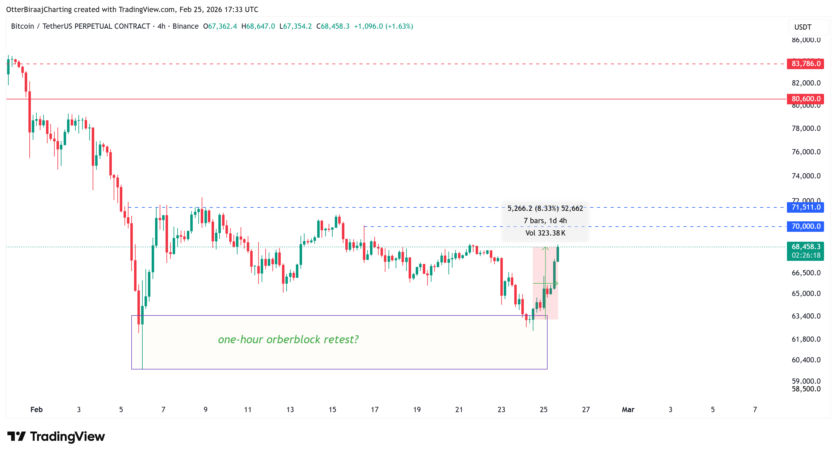 &nbsp; กราฟราคา Bitcoin ราย 4 ชั่วโมง แสดงการฟื้นตัว ที่ระดับประมาณ $60,000 โดยมีแนวต้านสำคัญอยู่ที่ $70,000 และ $71,511 ( ที่มา : Cointelegraph / TradingView )&nbsp;&nbsp;