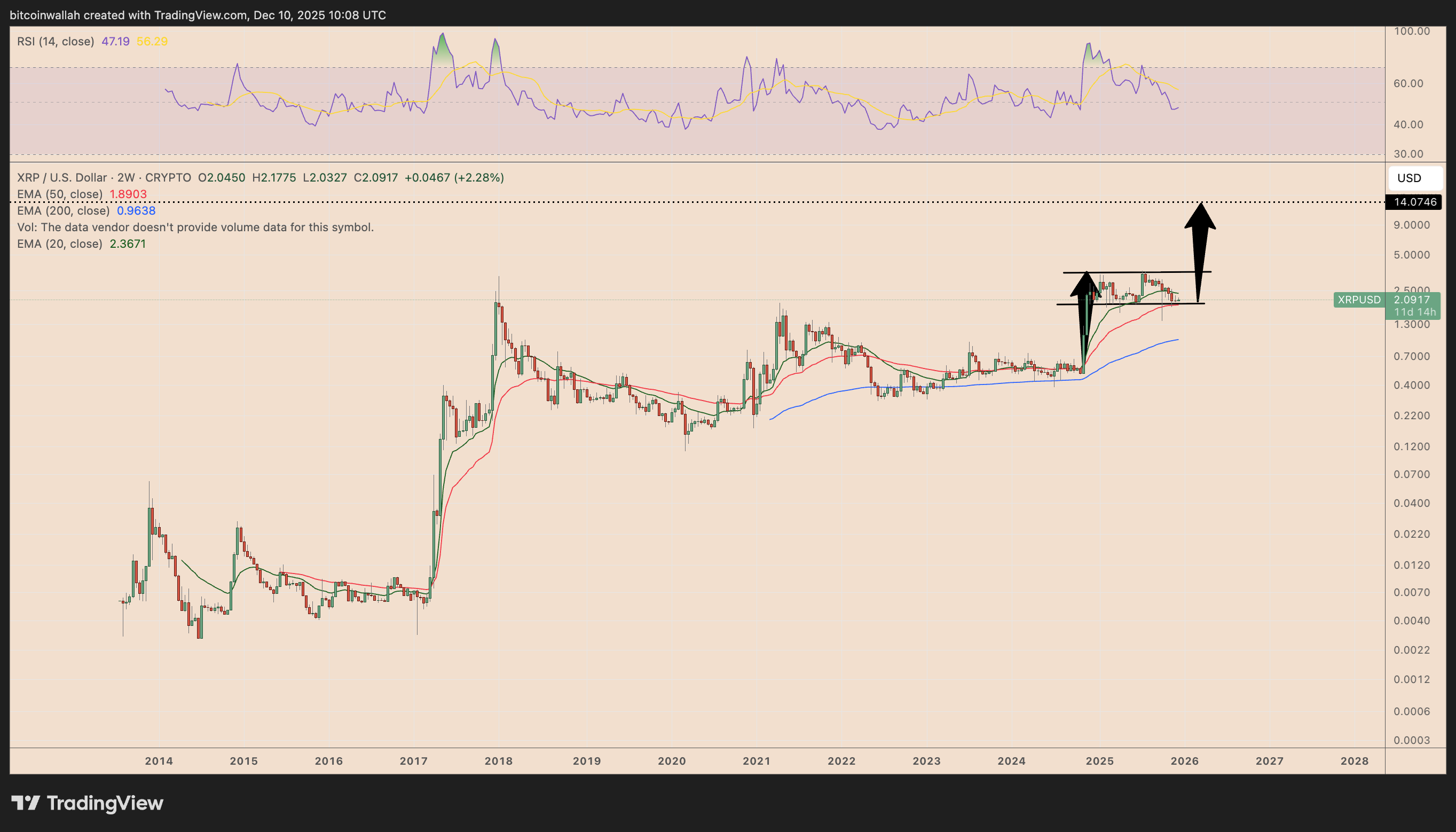 กราฟ XRP/USD รายสองสัปดาห์ ( ที่มา : TradingView )
