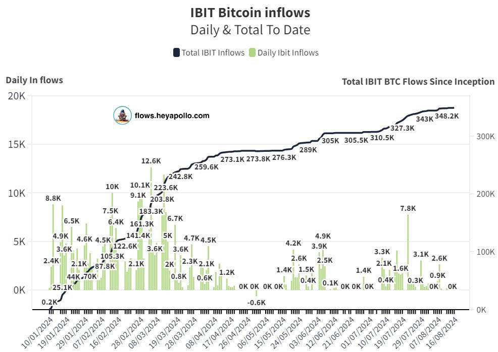 ข้อมูลการยอดการซื้อขายรายวันของ IBIT Bicoin ETF ของ BlackRock&nbsp; ( ที่มา : Nate Geraci )