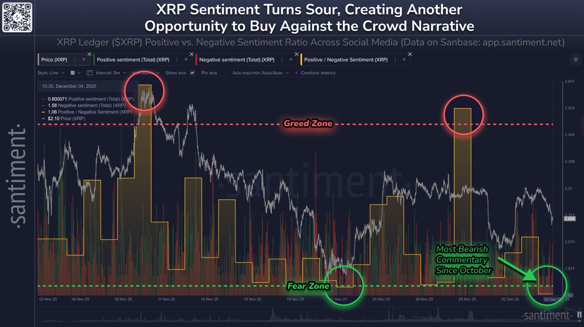 ความเชื่อมั่นของชุมชนออนไลน์ต่อ XRP ลดลงในช่วง 2 เดือน ( ที่มา : Santiment )