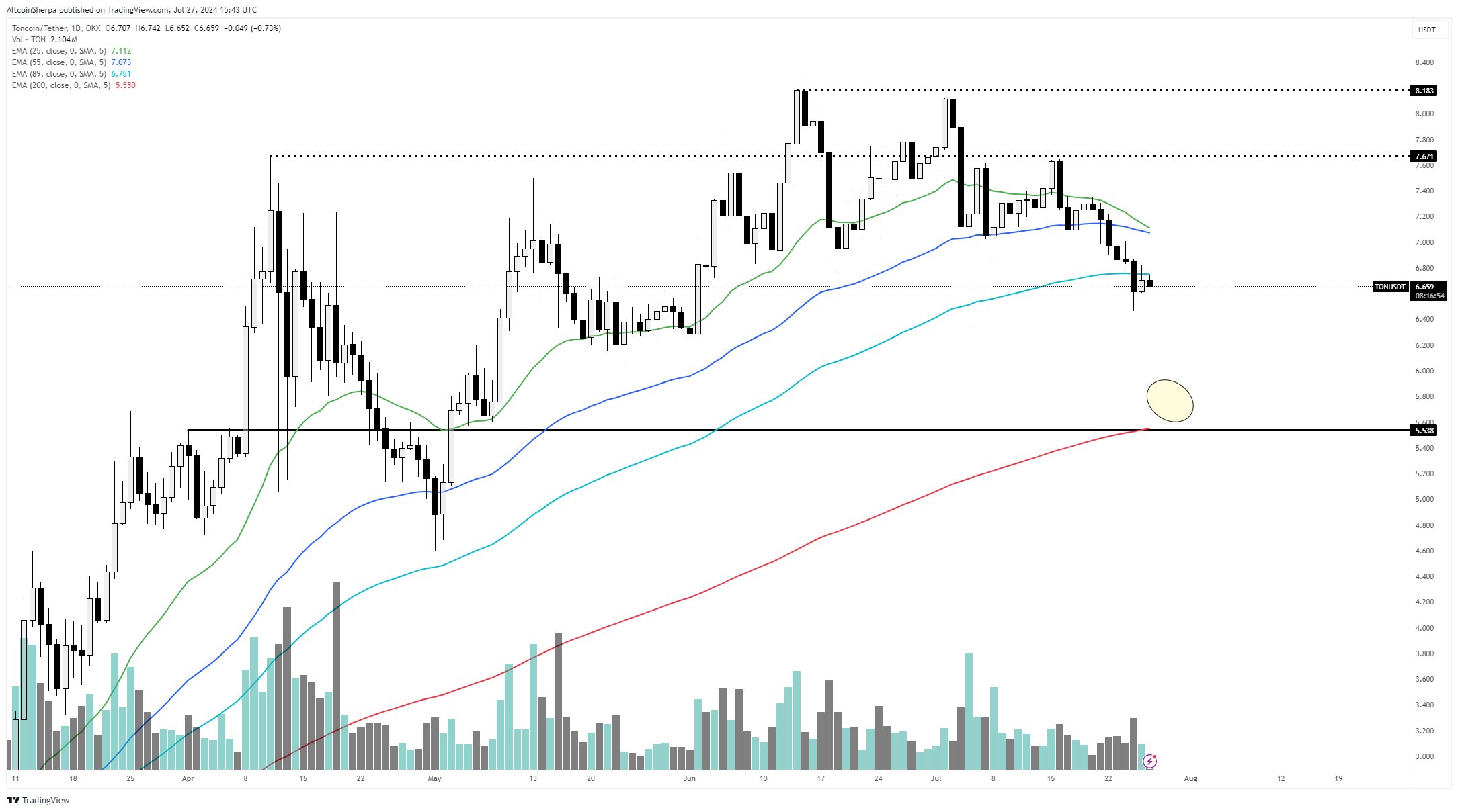 วิเคราะห์ TON (X@AltcoinSherpa)