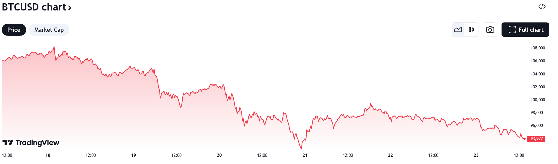 ราคาของ Bitcoin ที่เปลี่ยนแปลงไปในช่วงสัปดาห์ที่ผ่านมา ( ที่มา : TradingView )