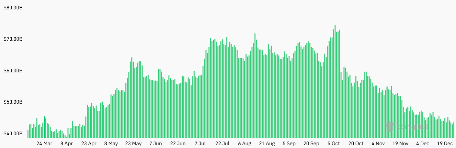 ปริมาณ Open Interest ทั้งหมดในตลาด Bitcoin Futures ( ที่มา : CoinGlass)