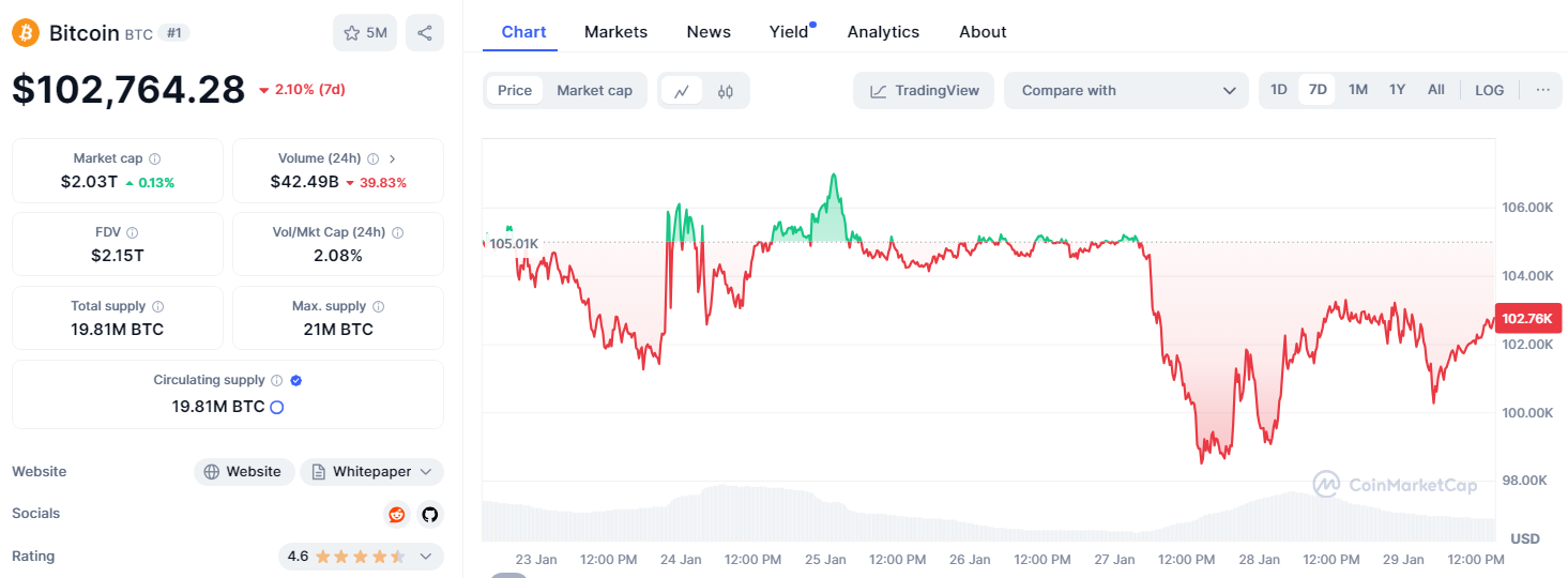 ขณะนี้ Bitcoin มีราคาซื้อขายอยู่ที่ $102,784 ดอลลาร์ ( ที่มา : CoinMarketCap )