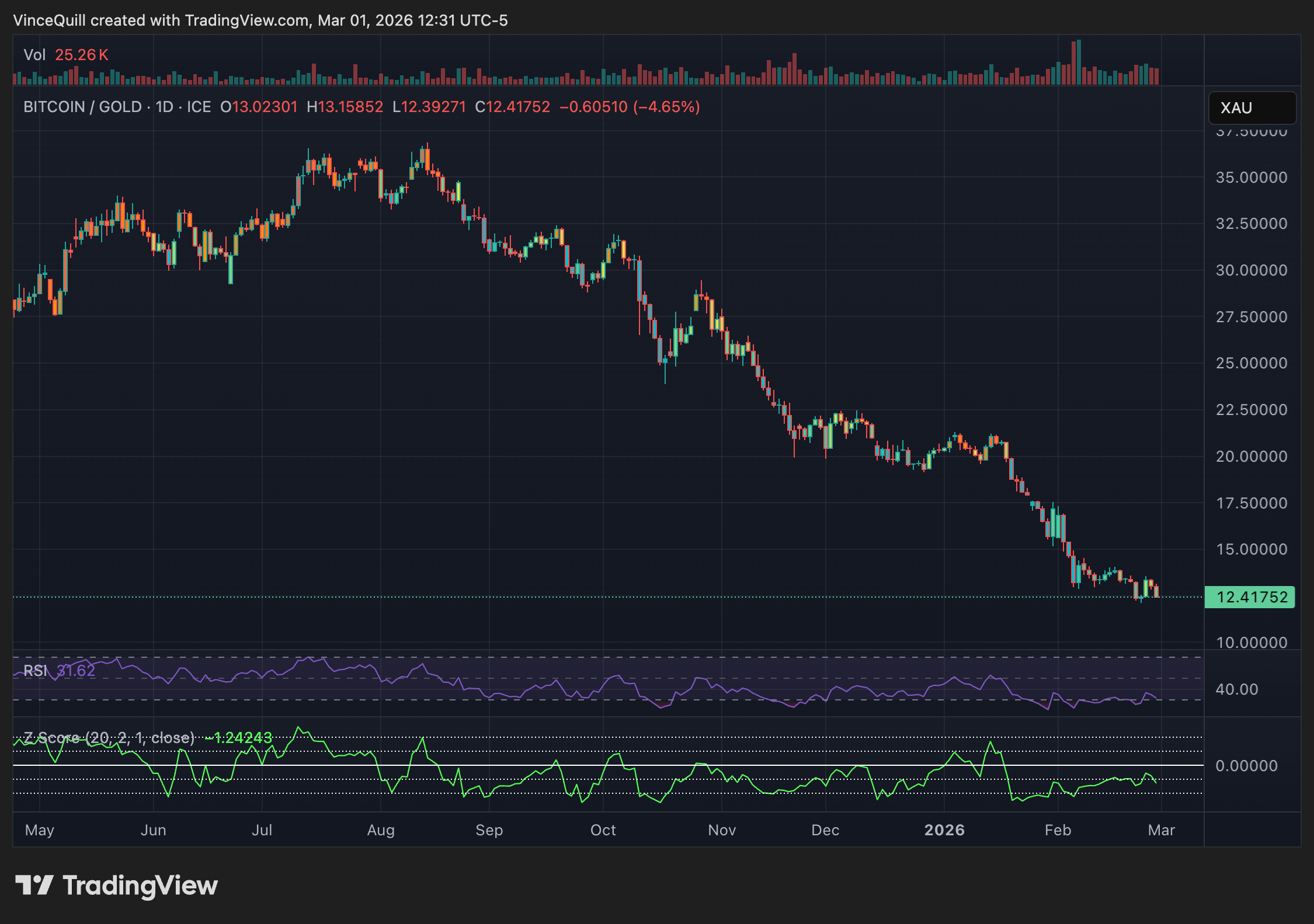 &nbsp; ค่า Z-Score ของอัตราส่วน Bitcoin ต่อทองคำ ( ที่มา : TradingView )&nbsp;&nbsp;
