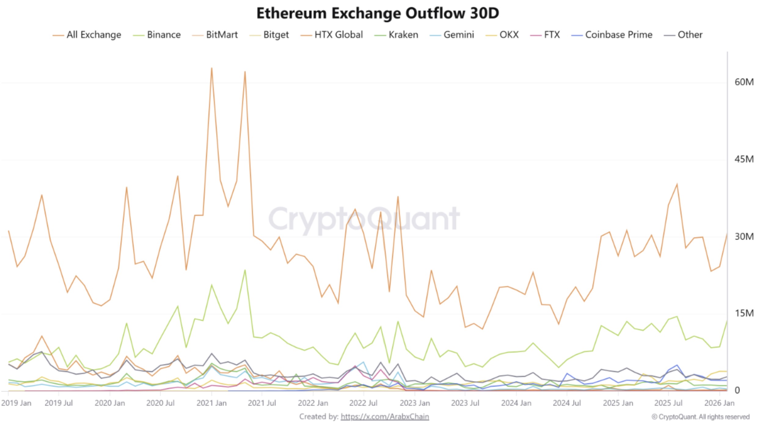 ปริมาณการถอน Ethereum ออกจากเว็บเทรดในช่วง 30 วัน ( ที่มา : CryptoQuant )
