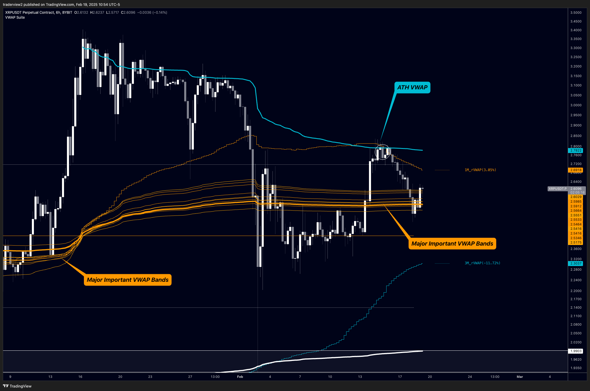 แนวต้านของค่าเฉลี่ย VWAP (Volume Weighted Average Price) เส้นสีฟ้า ( ที่มา : x.com/traderview2 )