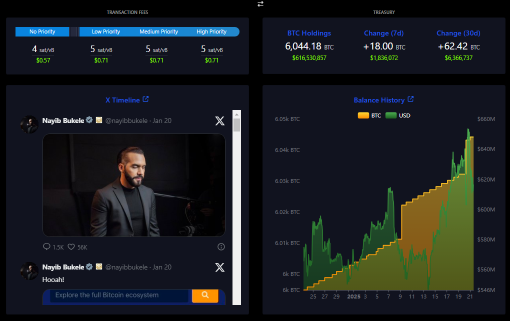 เอลซัลวาดอร์มี Bitcoin ในคลังรวมทั้งสิ้น 6,044 BTC คิดเป็นมูลค่ากว่า 616 ล้านดอลลาร์&nbsp;( อ้างอิงข้อมูลจากสำนักงาน National Bitcoin Office ของเอลซัลวาดอร์ )