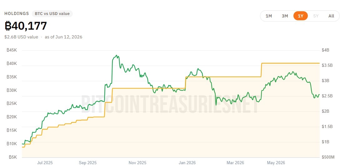 คลังสำรอง Bitcoin ของบริษัท Metaplanet ( ที่มา :&nbsp;Bitcoin Treasuries )