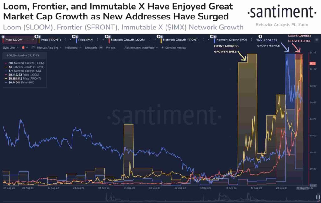 <i>Loom, Frontier และ ImmutableX<br>รูปภาพ: Santiment&nbsp;</i>