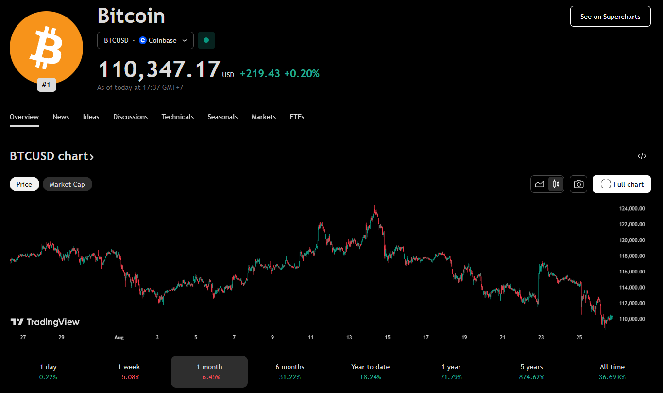 BTC บน Coinbase ลดลงต่ำกว่า 109,000 ดอลลาร์&nbsp; ( ที่มา : TradingView )