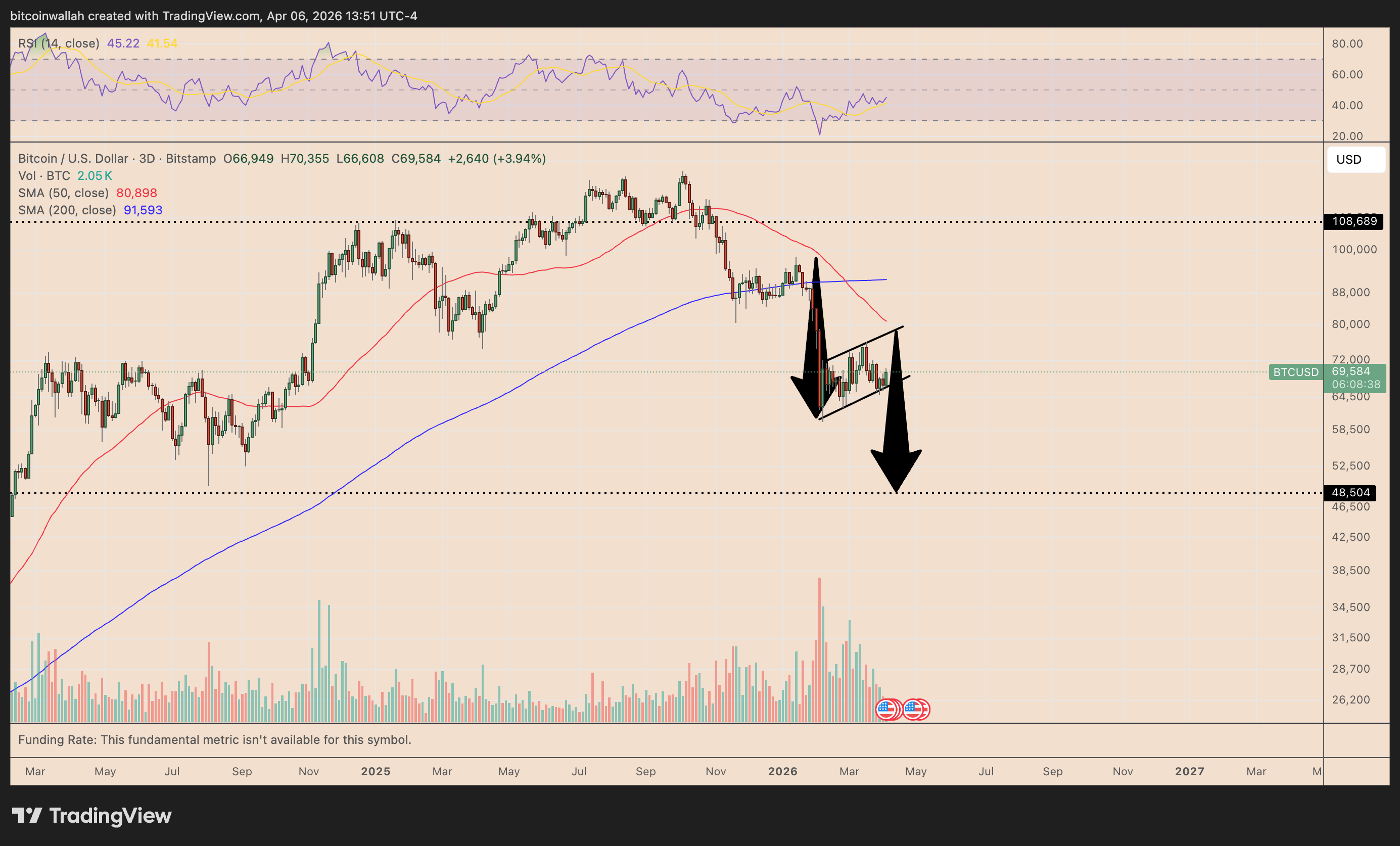 การวิเคราะห์บนกราฟ BTC/USDT ราย 3 วัน ( ที่มา : TradingView )