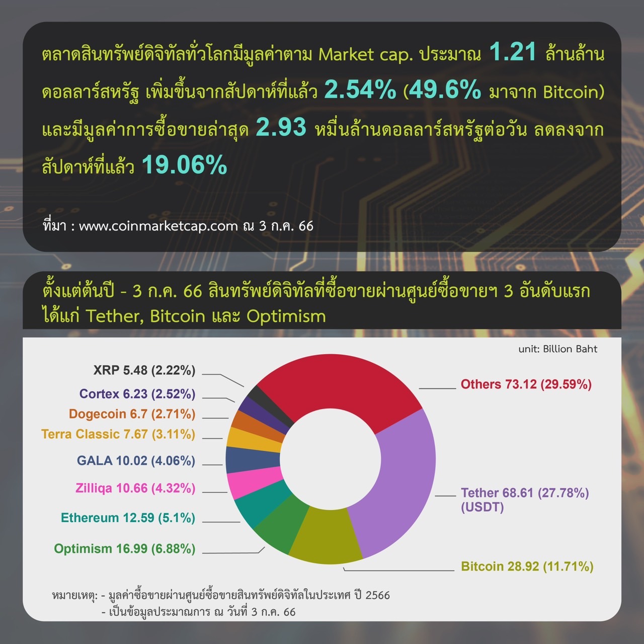 <i>รายงานสรุปภาวะตลาดสินทรัพย์ดิจิทัล วันที่&nbsp;3 กรกฎาคม<br>รูปภาพ: ก.ล.ต.</i>