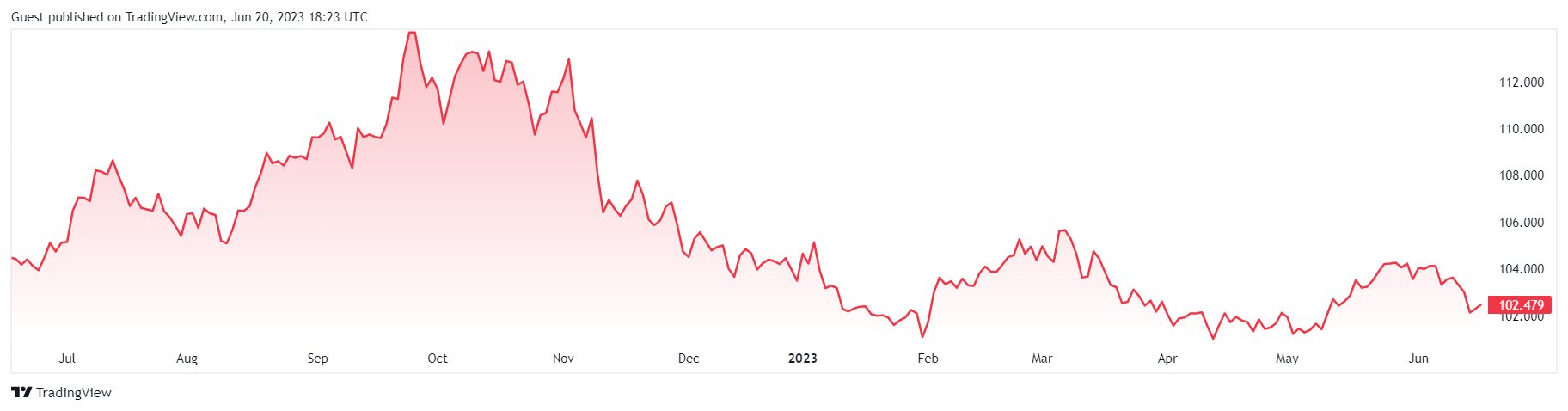 <i>กราฟดัชนี Dollar Index (DXY)<br>รูปภาพ: Cointelegraph/TradingView</i>