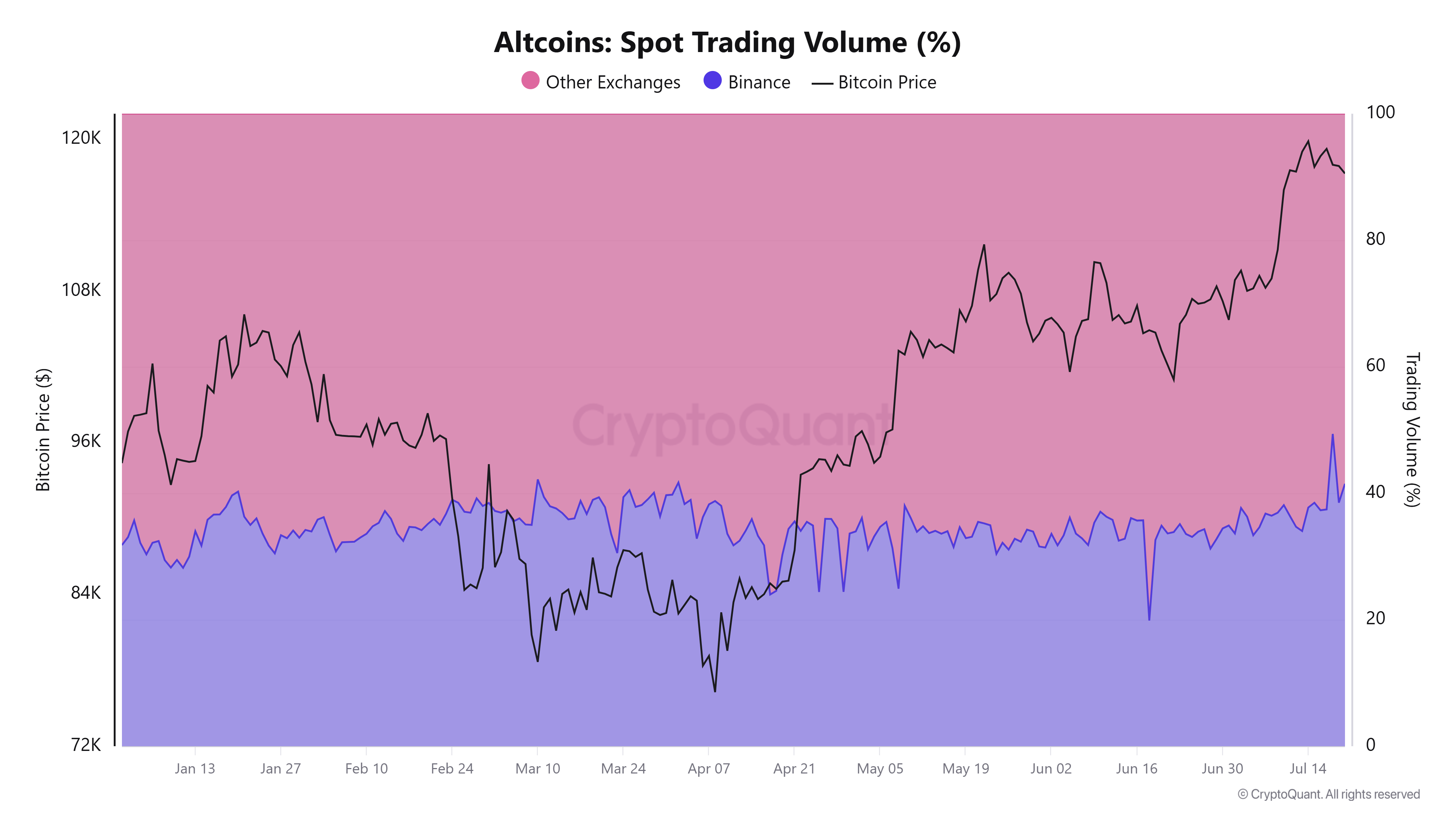 ปริมาณการซื้อขาย Altcoin แบบ Spot บน Binance ( ที่มา : CryptoQuant )