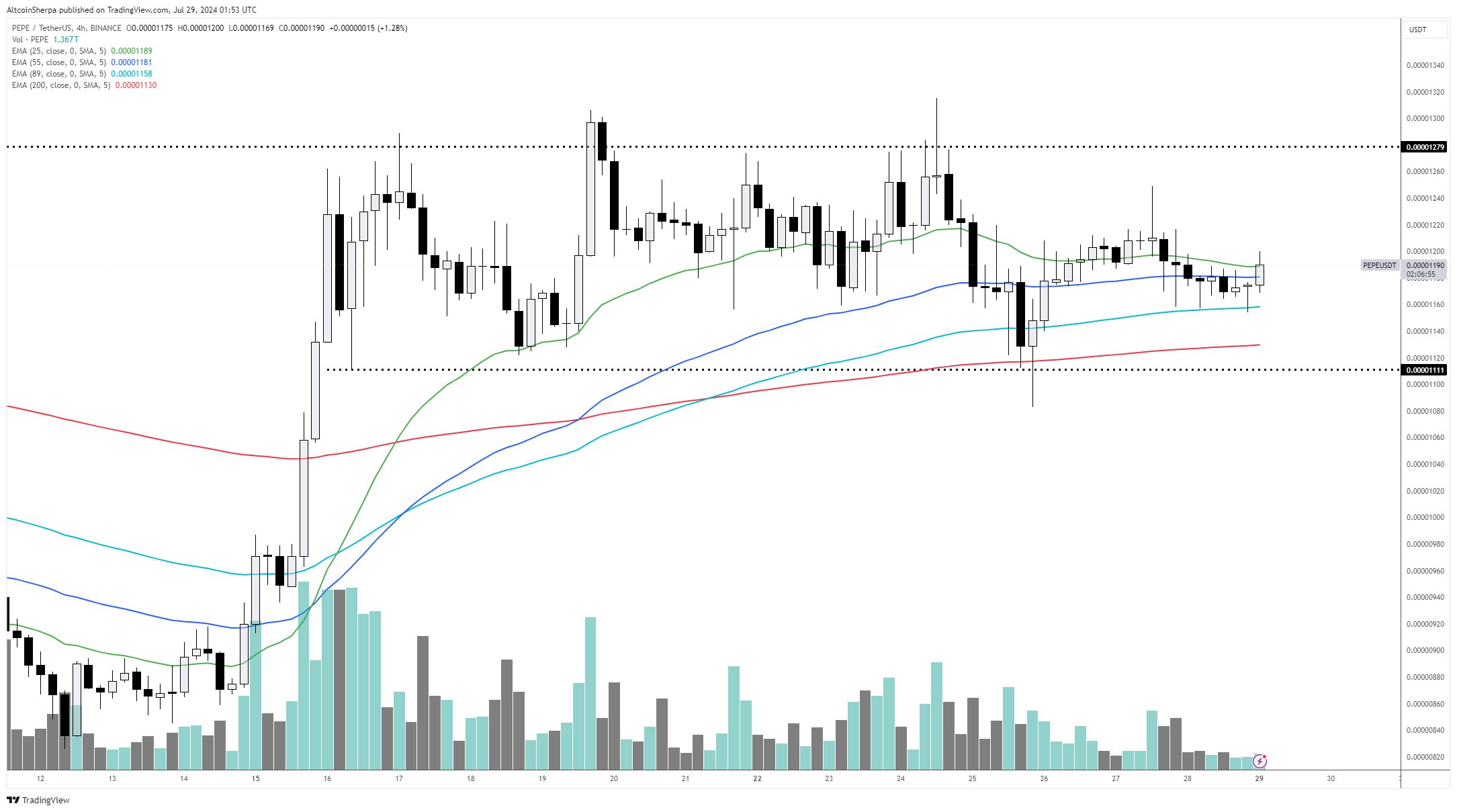 วิเคราะห์ PEPE (X@AltcoinSherpa)