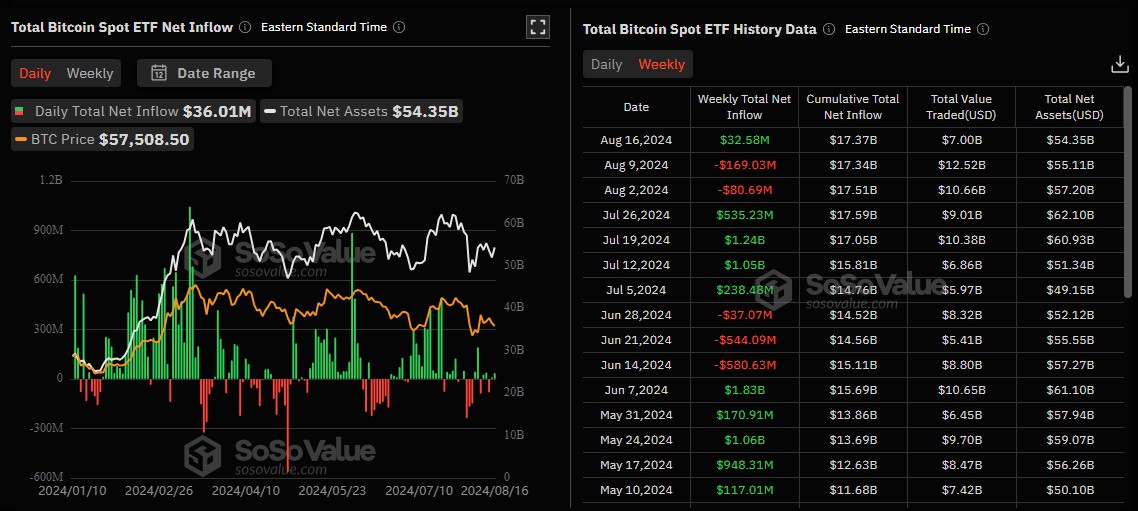 ยอดการซื้อขายรายสัปดาห์ของ Spot Bitcoin ETF ( ที่มา : SoSoValue )