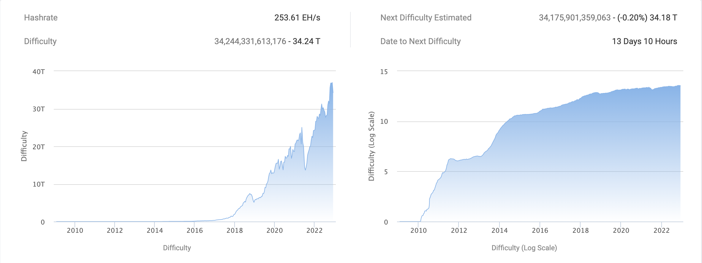 กราฟแสดง Mining Difficulty ณ วันที่ 6 ธ.ค. 2565 จาก BTC.com