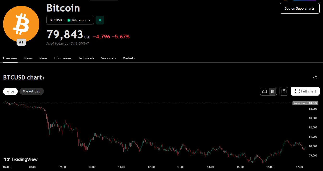 กราฟ BTC / USD ใน 24 ชั่วโฒงที่ผ่านมา ( ที่มา :&nbsp;TradingView )