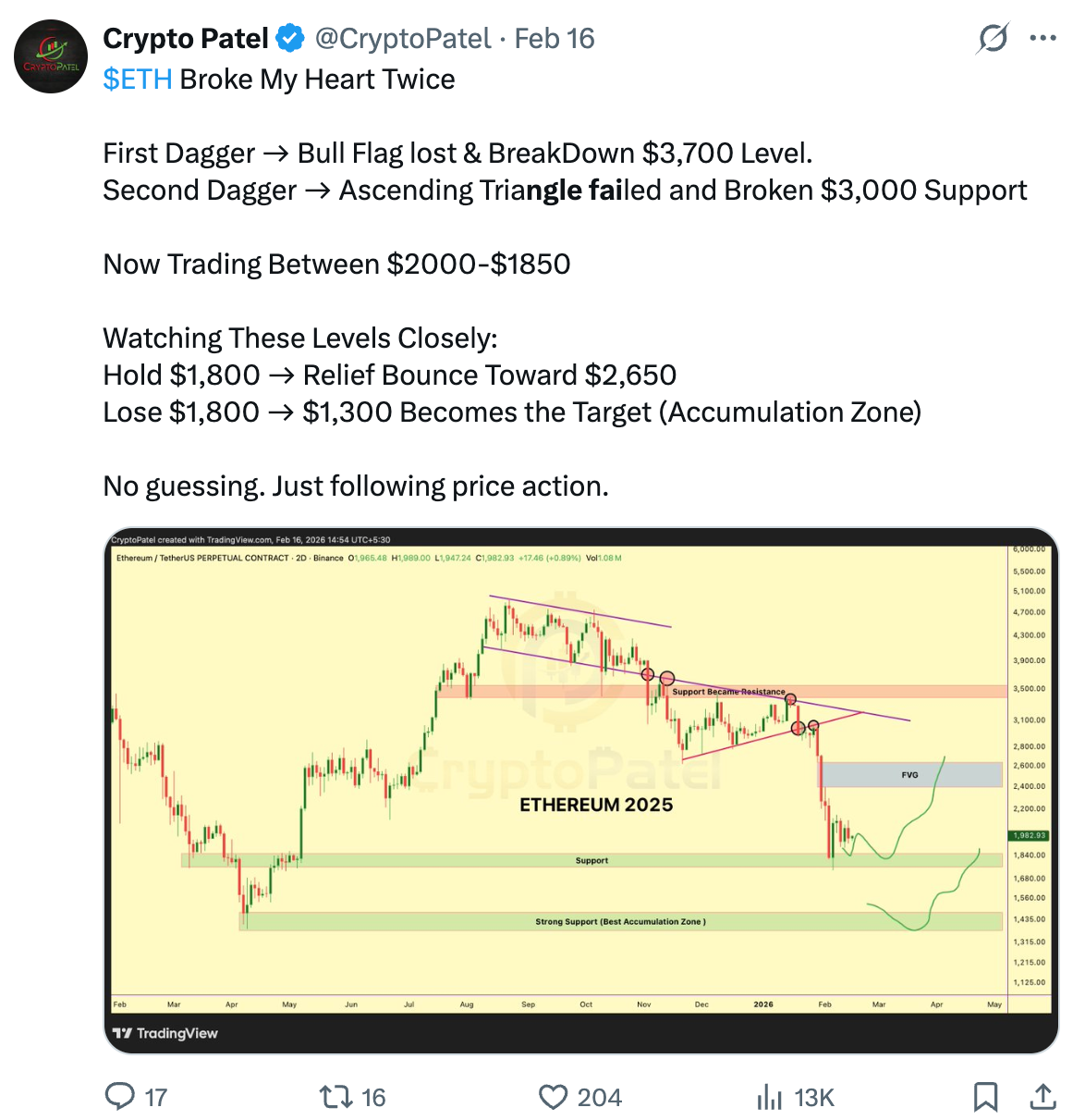 กราฟ ETH/USD ราย 2 วัน ( ที่มา : Crypto Patel )