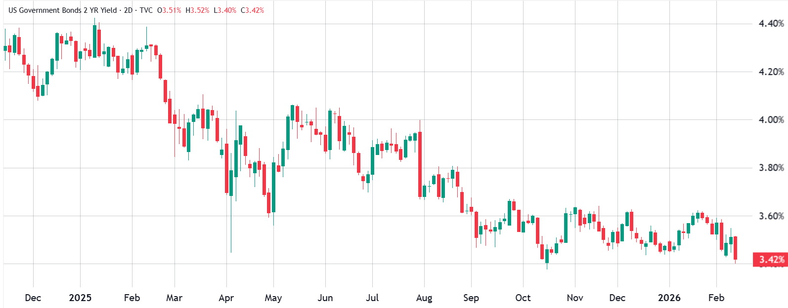 &nbsp; อัตราผลตอบแทนพันธบัตรรัฐบาลสหรัฐฯ อายุ 2 ปี ( ที่มา : TradingView )&nbsp;&nbsp;