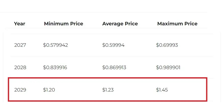 <i>ทำนายราคา Dogecoin<br>รูปภาพ: Changelly</i>