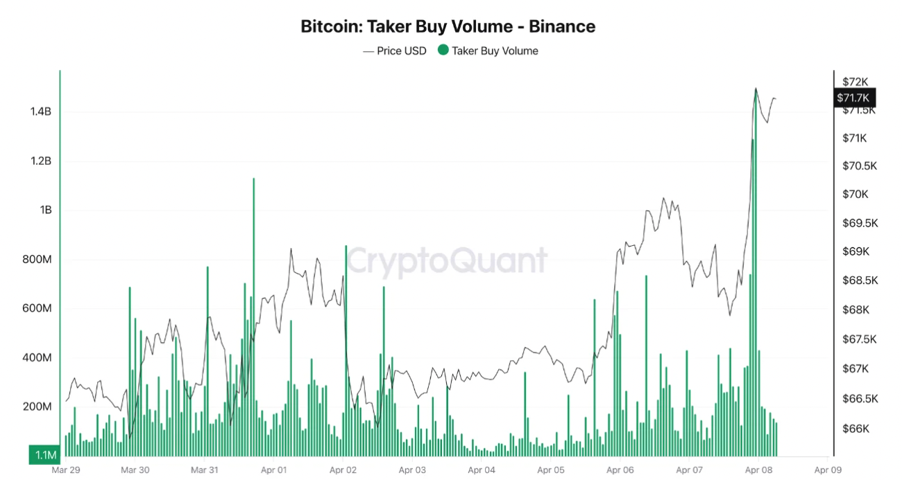 ปริมาณคำสั่งซื้อแบบ Taker Buy ของ Bitcoin บน Binance ( ที่มา : CryptoQuant )