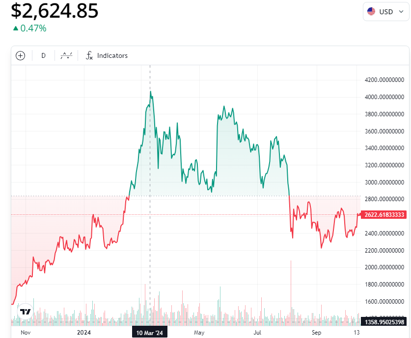 กราฟ ETH/USD ระยะเวลา 1 ปี ( ที่มา :&nbsp;Cointelegraph )